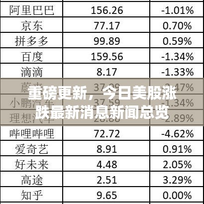 重磅更新，今日美股涨跌最新消息新闻总览