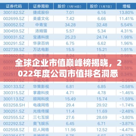 全球企业市值巅峰榜揭晓，2022年度公司市值排名洞悉