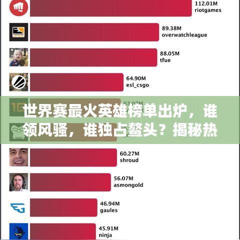 世界赛最火英雄榜单出炉，谁领风骚，谁独占鳌头？揭秘热门英雄排名！