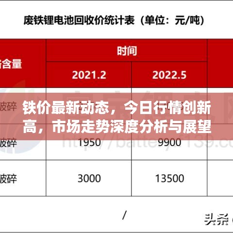 铁价最新动态，今日行情创新高，市场走势深度分析与展望