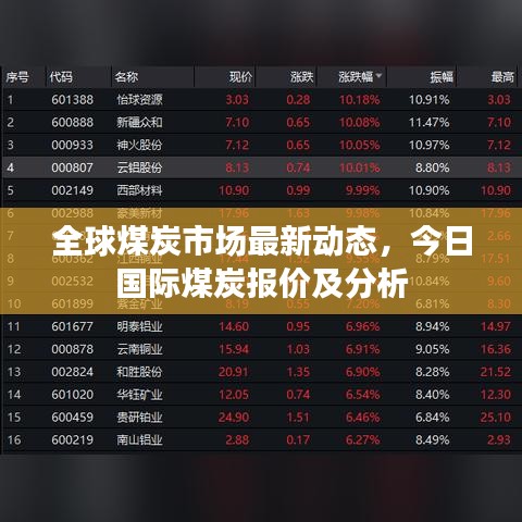 全球煤炭市场最新动态，今日国际煤炭报价及分析